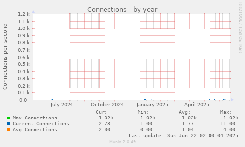 yearly graph