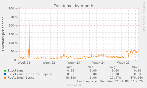 Evictions