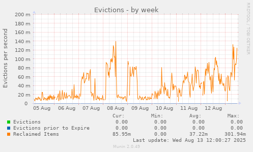 Evictions
