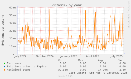Evictions