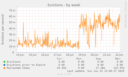Evictions