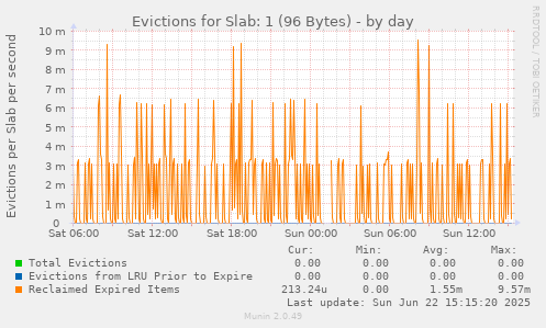 Evictions for Slab: 1 (96 Bytes)