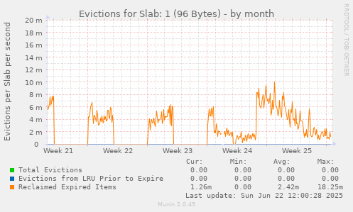 Evictions for Slab: 1 (96 Bytes)