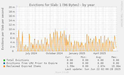Evictions for Slab: 1 (96 Bytes)