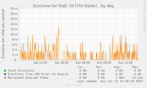 Evictions for Slab: 10 (752 Bytes)
