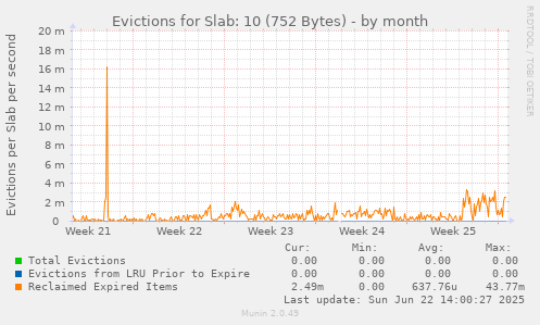 Evictions for Slab: 10 (752 Bytes)
