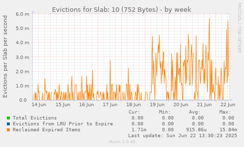 Evictions for Slab: 10 (752 Bytes)