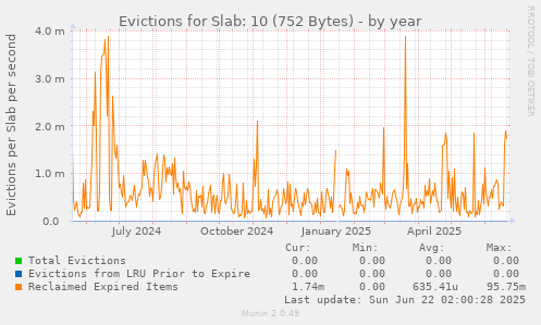Evictions for Slab: 10 (752 Bytes)
