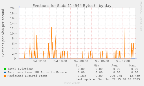 Evictions for Slab: 11 (944 Bytes)