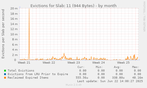 Evictions for Slab: 11 (944 Bytes)