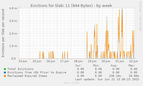 Evictions for Slab: 11 (944 Bytes)