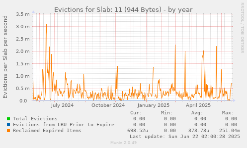 Evictions for Slab: 11 (944 Bytes)