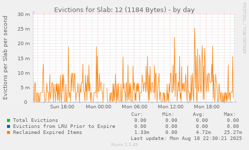 Evictions for Slab: 12 (1184 Bytes)