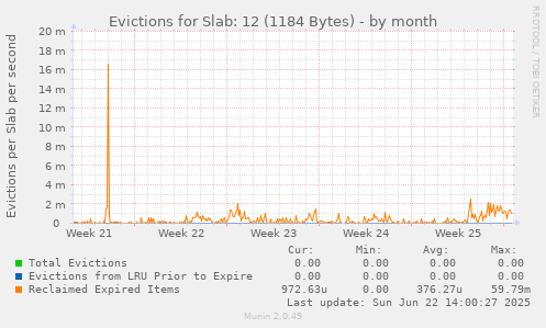 Evictions for Slab: 12 (1184 Bytes)