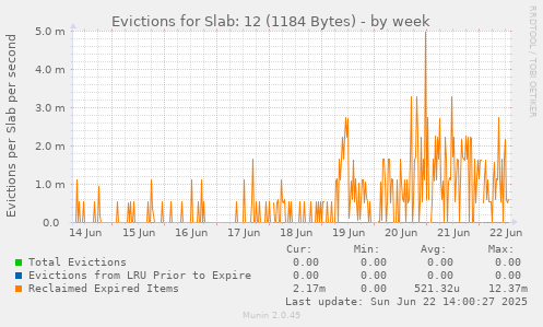 Evictions for Slab: 12 (1184 Bytes)