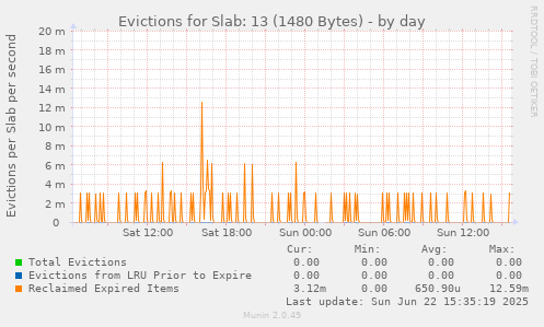Evictions for Slab: 13 (1480 Bytes)