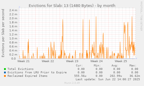 Evictions for Slab: 13 (1480 Bytes)