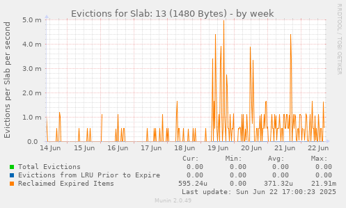 Evictions for Slab: 13 (1480 Bytes)