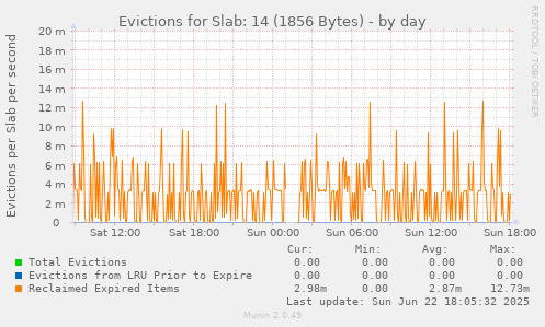 Evictions for Slab: 14 (1856 Bytes)