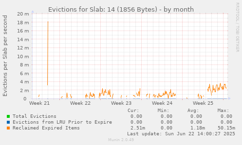 Evictions for Slab: 14 (1856 Bytes)