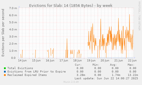 Evictions for Slab: 14 (1856 Bytes)