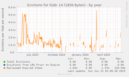 Evictions for Slab: 14 (1856 Bytes)
