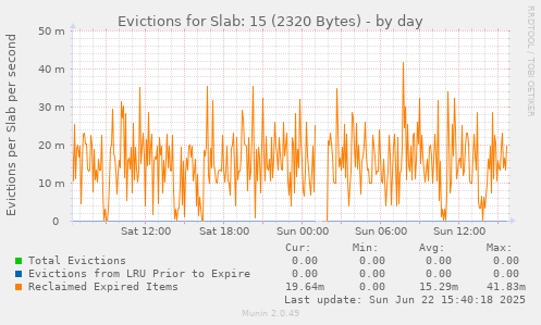 Evictions for Slab: 15 (2320 Bytes)