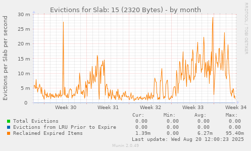 Evictions for Slab: 15 (2320 Bytes)