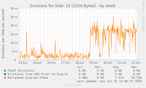 Evictions for Slab: 15 (2320 Bytes)