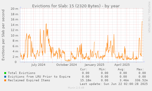 Evictions for Slab: 15 (2320 Bytes)