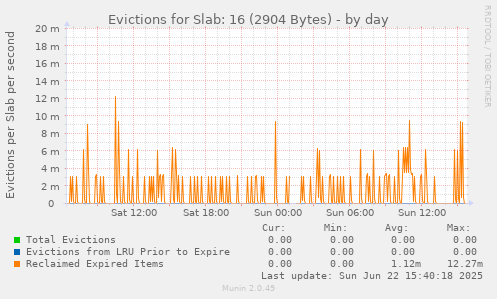 Evictions for Slab: 16 (2904 Bytes)