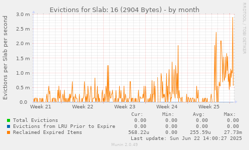 Evictions for Slab: 16 (2904 Bytes)