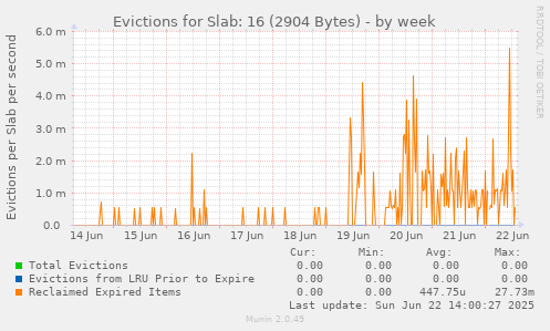 Evictions for Slab: 16 (2904 Bytes)
