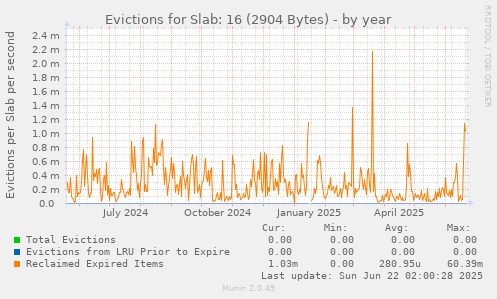 Evictions for Slab: 16 (2904 Bytes)