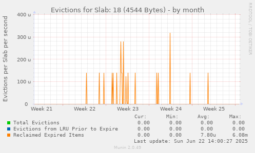 Evictions for Slab: 18 (4544 Bytes)