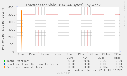 Evictions for Slab: 18 (4544 Bytes)