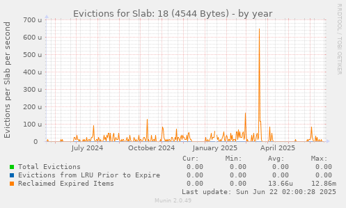 Evictions for Slab: 18 (4544 Bytes)