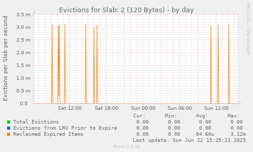 Evictions for Slab: 2 (120 Bytes)