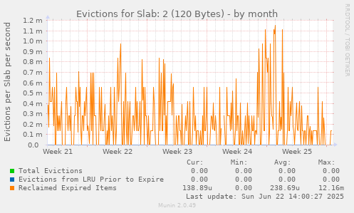 Evictions for Slab: 2 (120 Bytes)