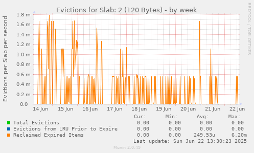 Evictions for Slab: 2 (120 Bytes)