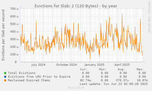 Evictions for Slab: 2 (120 Bytes)