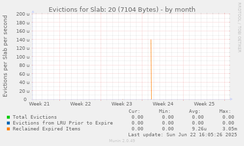 Evictions for Slab: 20 (7104 Bytes)