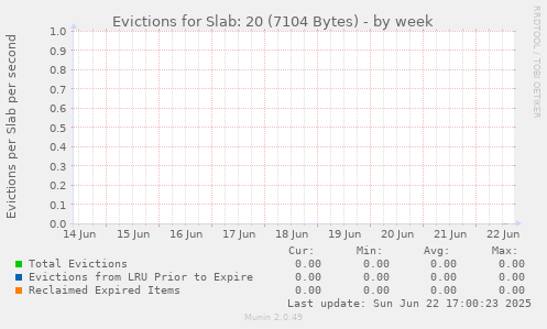 Evictions for Slab: 20 (7104 Bytes)
