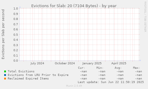 Evictions for Slab: 20 (7104 Bytes)