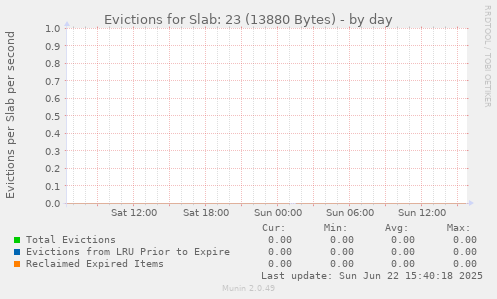 Evictions for Slab: 23 (13880 Bytes)