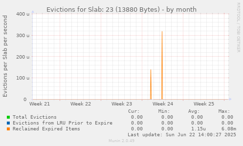 Evictions for Slab: 23 (13880 Bytes)