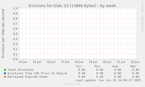 Evictions for Slab: 23 (13880 Bytes)