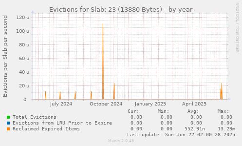 Evictions for Slab: 23 (13880 Bytes)