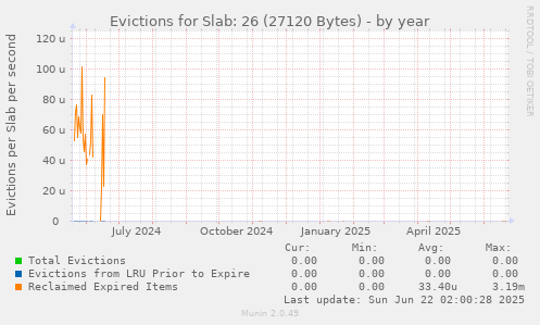Evictions for Slab: 26 (27120 Bytes)