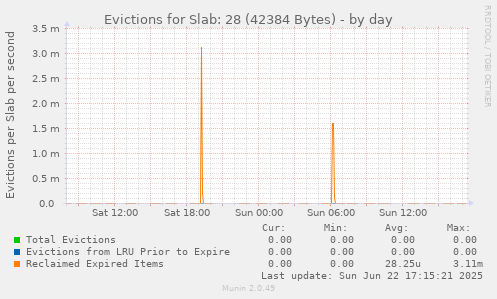 Evictions for Slab: 28 (42384 Bytes)